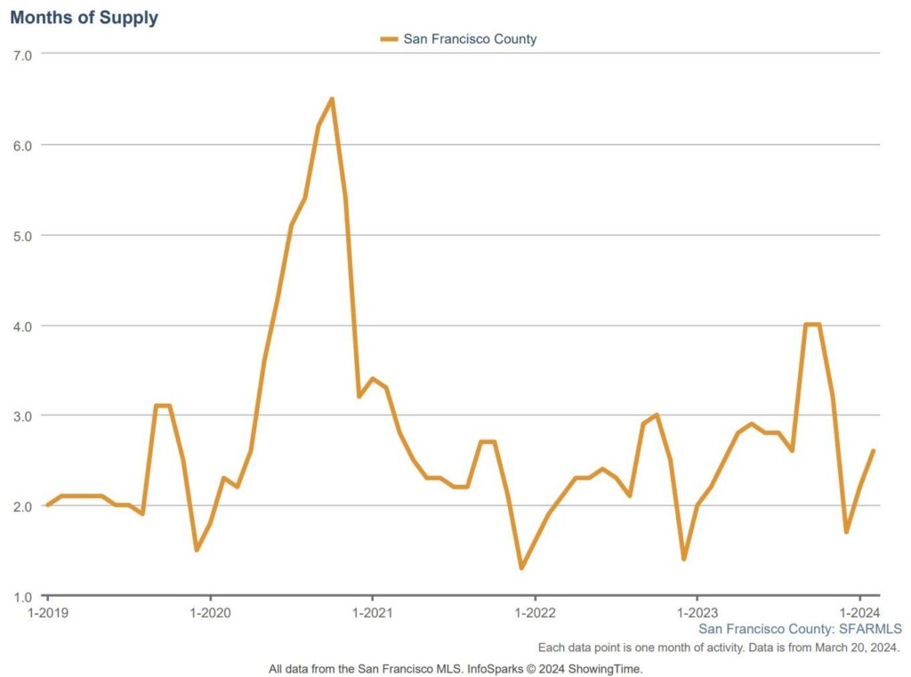 San Francisco real estate months of supply