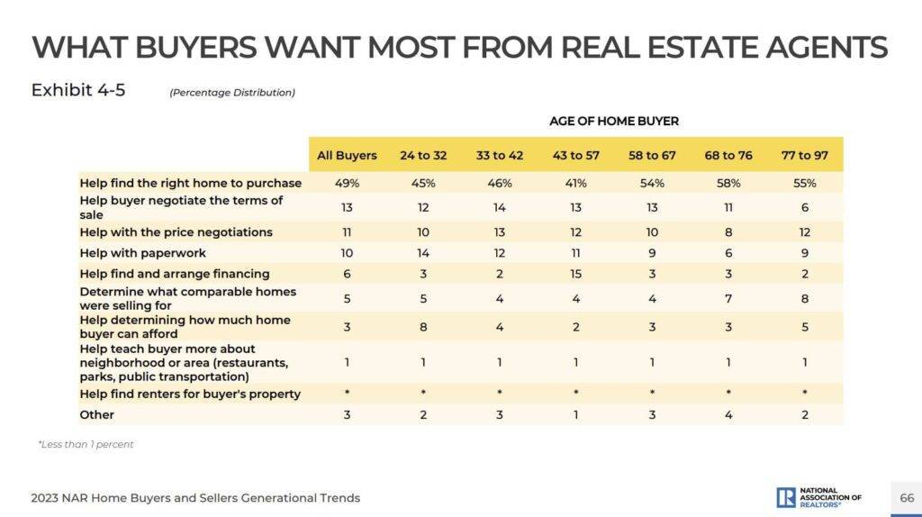 what home buyers what from real estate agents top SF buyer agents danielle lazier best san francisco realtors