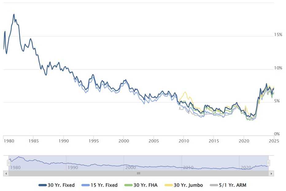 historic mortgage rates via mortgage news daily