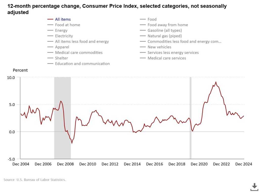 inflation data 12 month percentage chan