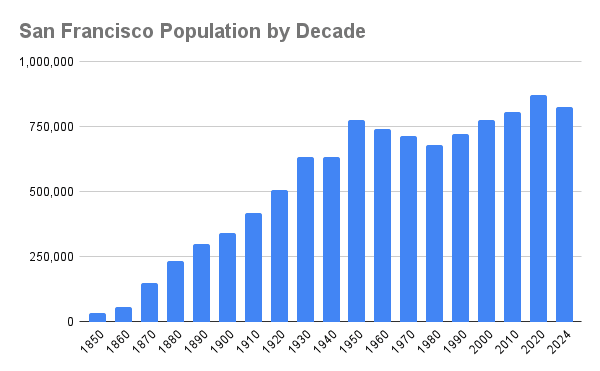 San Francisco Population by Decade