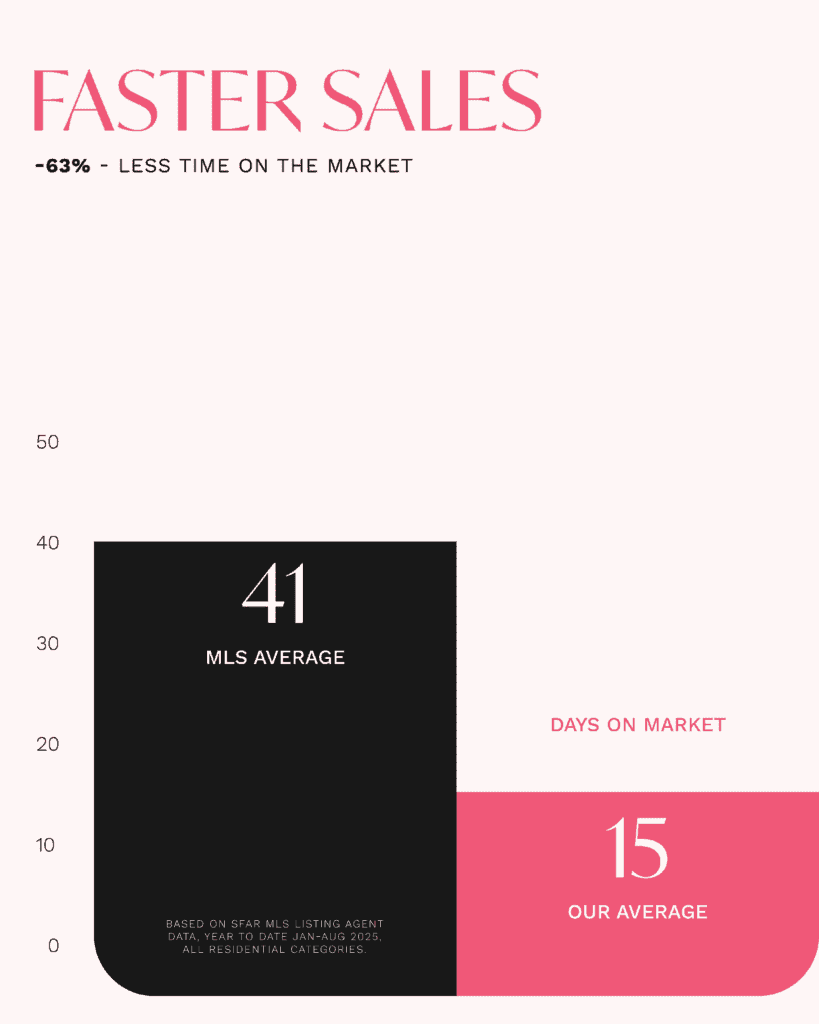faster sales 2025 ytd seller results danielle lazier vivre real estate top best sf realtor listing agents days on market (1)