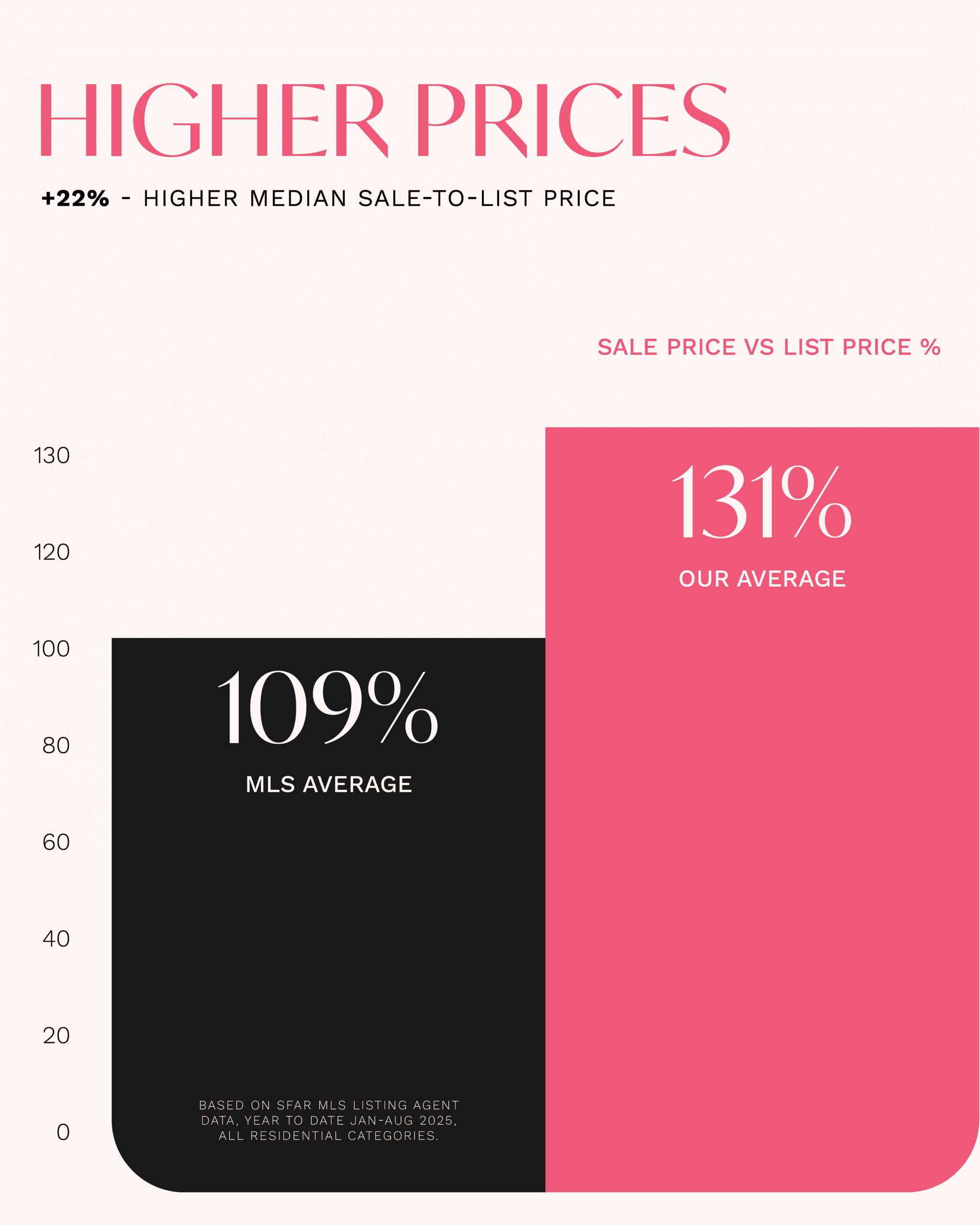 higher prices 2025 ytd seller results danielle lazier vivre real estate top best sf realtor listing agents sale price vs list price (1)